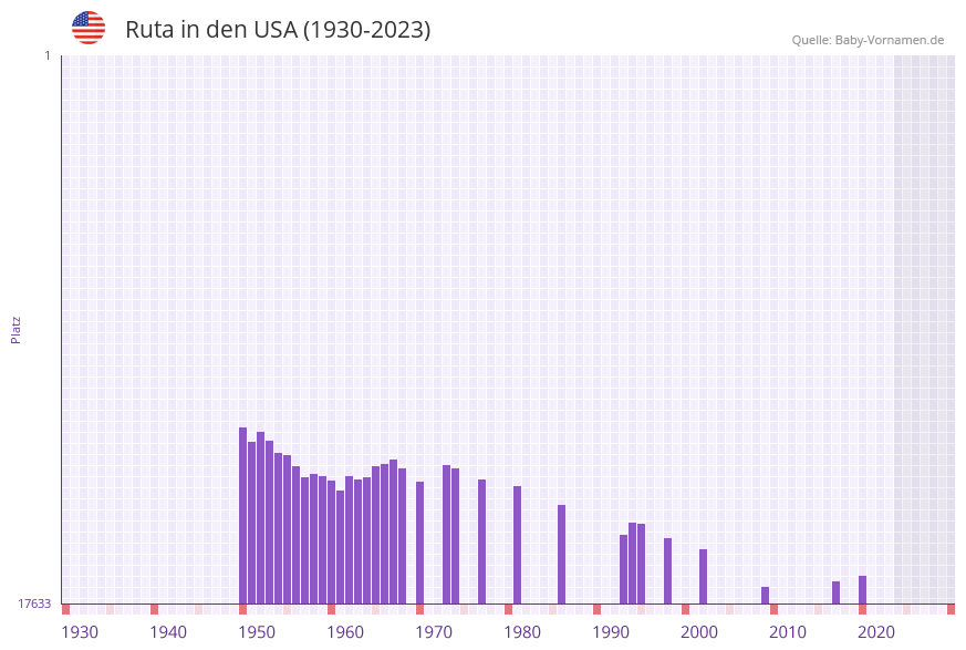 Ruta in der Vornamen-Hitliste von den USA (1930-2023)