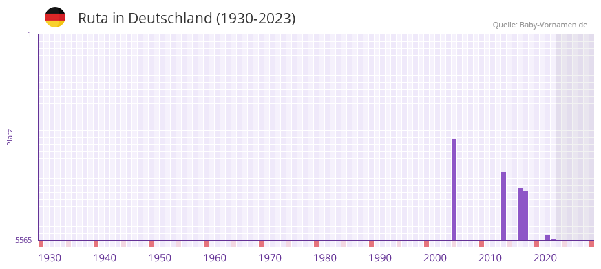 Ruta in der Vornamen-Hitliste von Deutschland (1930-2023)