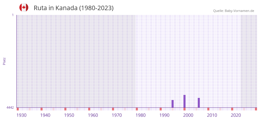 Ruta in der Vornamen-Hitliste von Kanada (1980-2023)