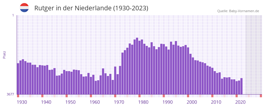 Rutger in der Vornamen-Hitliste von der Niederlande (1930-2023)