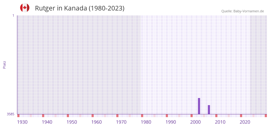 Rutger in der Vornamen-Hitliste von Kanada (1980-2023)