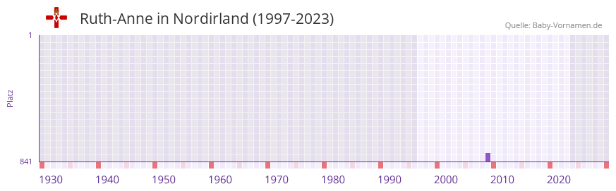 Ruth-Anne in der Vornamen-Hitliste von Nordirland (1997-2023)