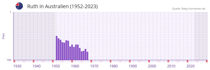 Ruth in der Vornamen-Hitliste von Australien (1952-2023)