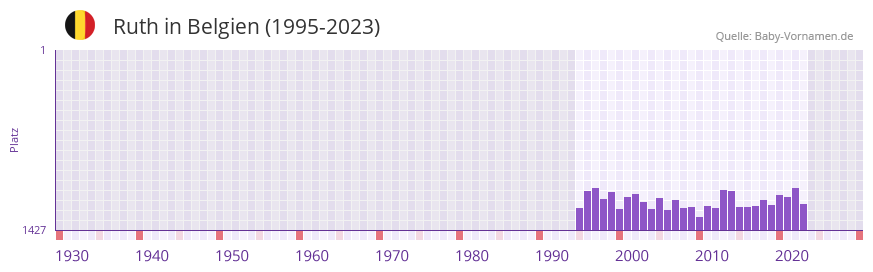 Ruth in der Vornamen-Hitliste von Belgien (1995-2023)