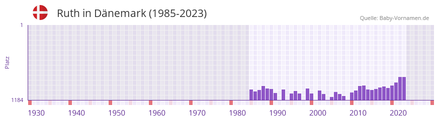 Ruth in der Vornamen-Hitliste von Dnemark (1985-2023)
