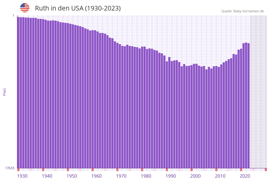 Ruth in der Vornamen-Hitliste von den USA (1930-2023)