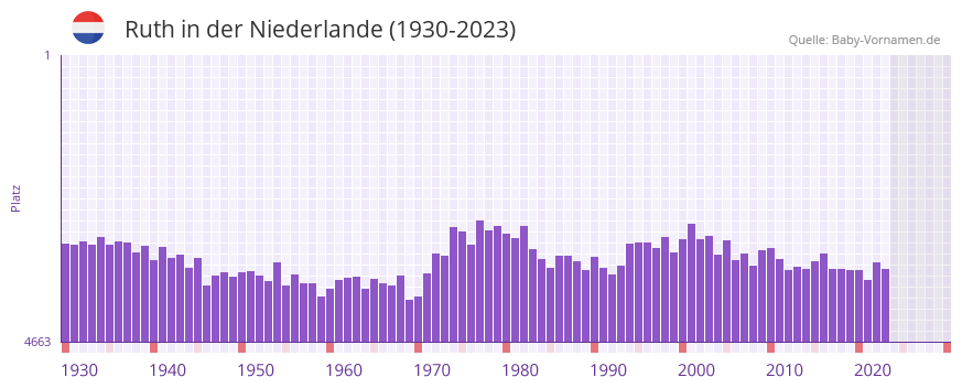 Ruth in der Vornamen-Hitliste von der Niederlande (1930-2023)