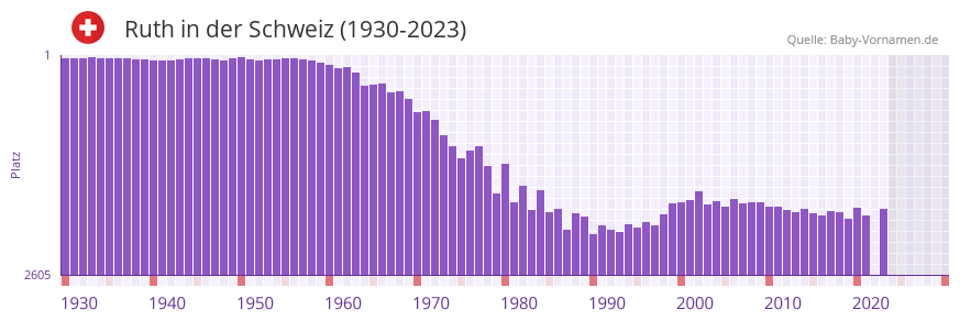 Ruth in der Vornamen-Hitliste von der Schweiz (1930-2023)