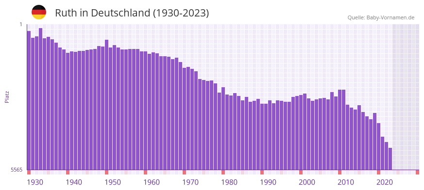 Ruth in der Vornamen-Hitliste von Deutschland (1930-2023)