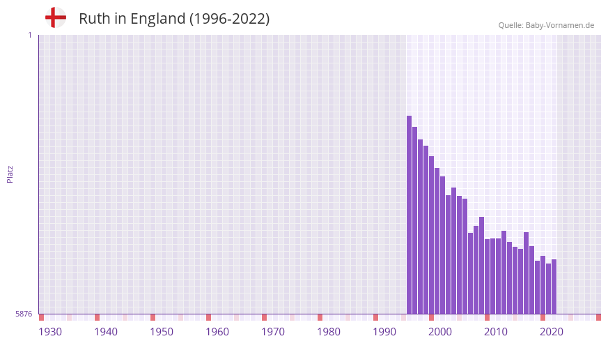 Ruth in der Vornamen-Hitliste von England (1996-2022)