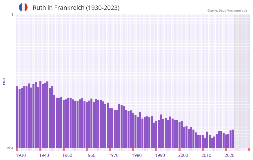 Ruth in der Vornamen-Hitliste von Frankreich (1930-2023)