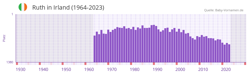 Ruth in der Vornamen-Hitliste von Irland (1964-2023)