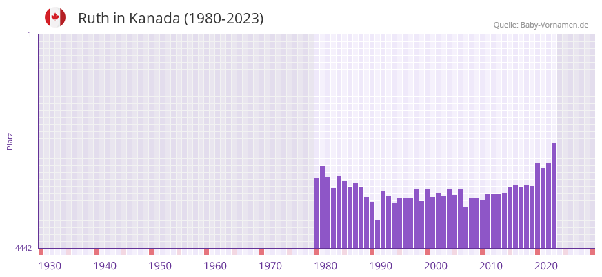 Ruth in der Vornamen-Hitliste von Kanada (1980-2023)