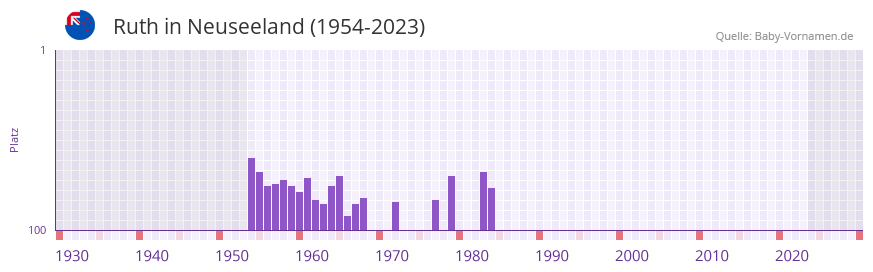 Ruth in der Vornamen-Hitliste von Neuseeland (1954-2023)