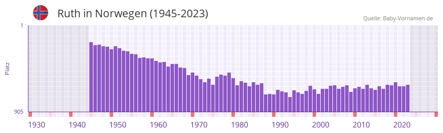 Ruth in der Vornamen-Hitliste von Norwegen (1945-2023)