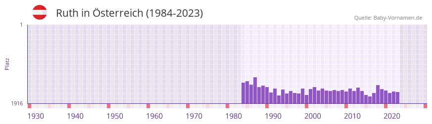Ruth in der Vornamen-Hitliste von sterreich (1984-2023)