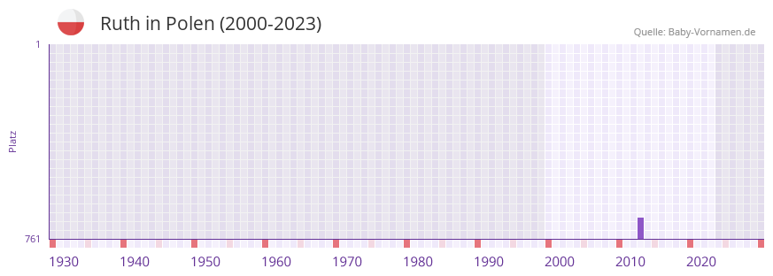 Ruth in der Vornamen-Hitliste von Polen (2000-2023)