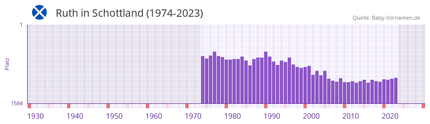 Ruth in der Vornamen-Hitliste von Schottland (1974-2023)