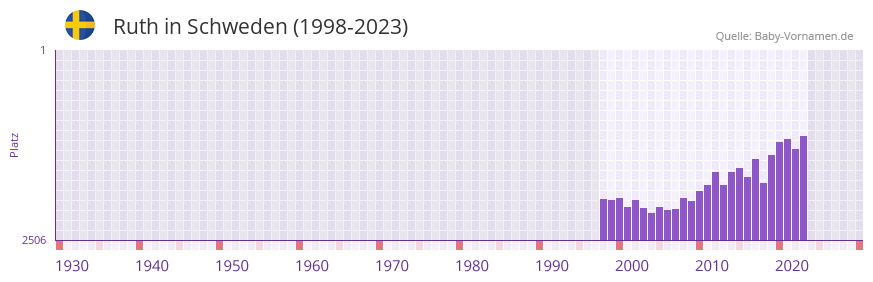 Ruth in der Vornamen-Hitliste von Schweden (1998-2023)
