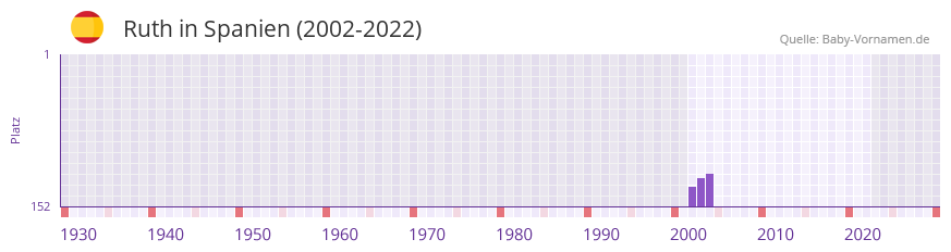 Ruth in der Vornamen-Hitliste von Spanien (2002-2022)