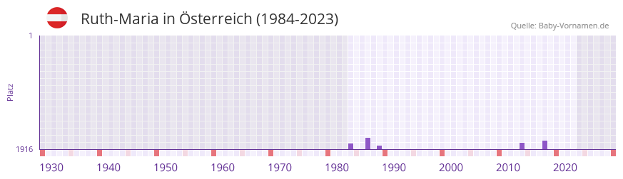 Ruth-Maria in der Vornamen-Hitliste von sterreich (1984-2023)
