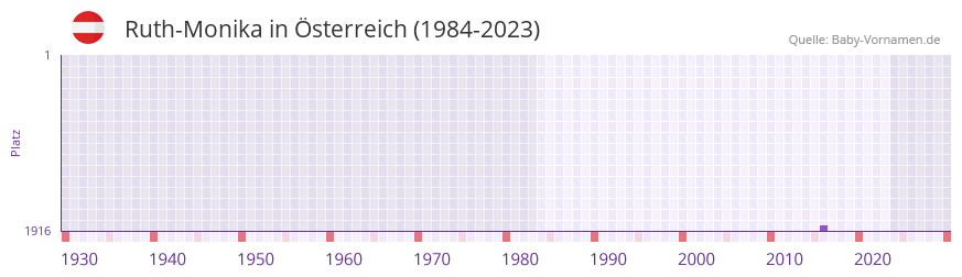 Ruth-Monika in der Vornamen-Hitliste von sterreich (1984-2023)
