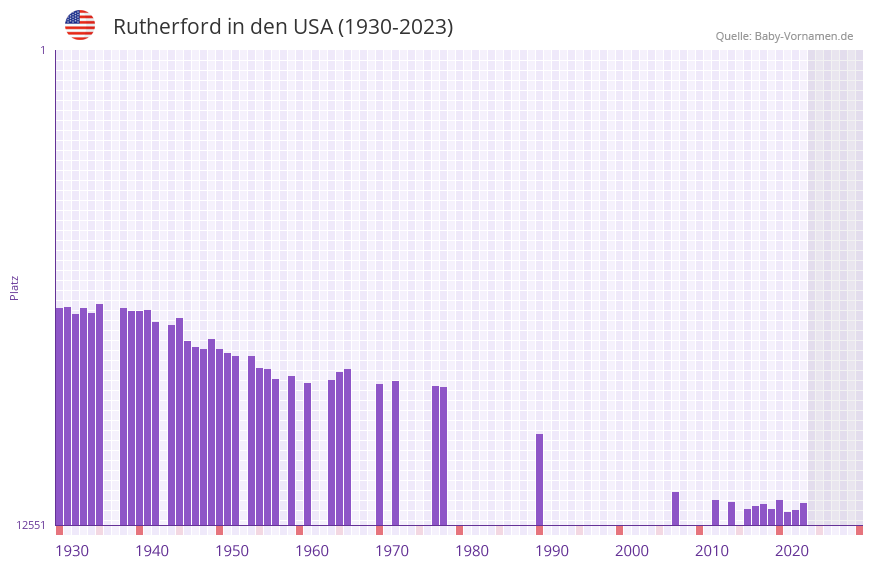 Rutherford in der Vornamen-Hitliste von den USA (1930-2023) Rutherford in der Vornamen-Hitliste von den USA (1930-2023)