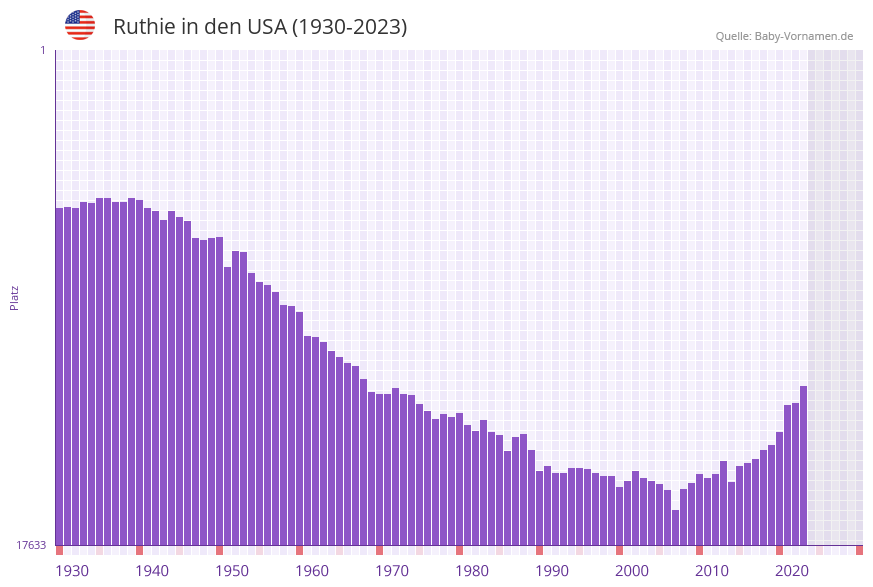 Ruthie in der Vornamen-Hitliste von den USA (1930-2023)