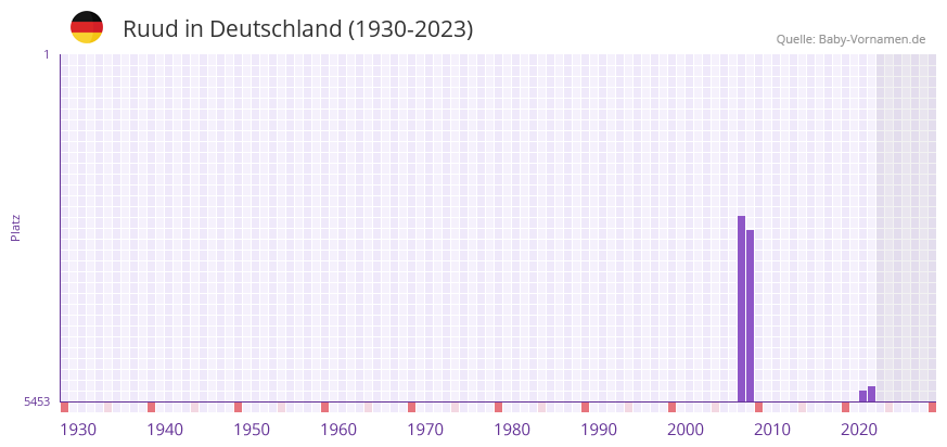 Ruud in der Vornamen-Hitliste von Deutschland (1930-2023)