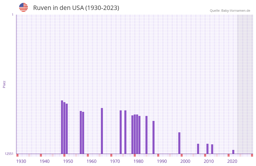Ruven in der Vornamen-Hitliste von den USA (1930-2023) Ruven in der Vornamen-Hitliste von den USA (1930-2023)