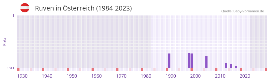 Ruven in der Vornamen-Hitliste von Österreich (1984-2023) Ruven in der Vornamen-Hitliste von Österreich (1984-2023)