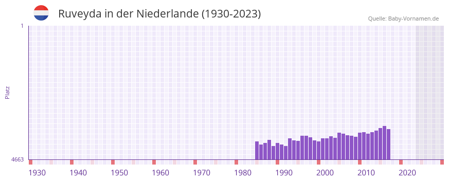 Ruveyda in der Vornamen-Hitliste von der Niederlande (1930-2023) Ruveyda in der Vornamen-Hitliste von der Niederlande (1930-2023)