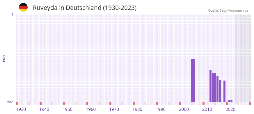 Ruveyda in der Vornamen-Hitliste von Deutschland (1930-2023) Ruveyda in der Vornamen-Hitliste von Deutschland (1930-2023)