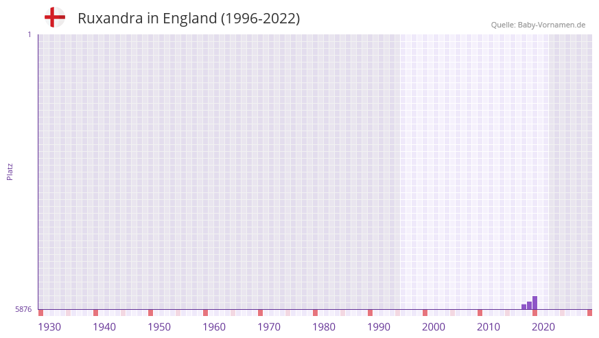 Ruxandra in der Vornamen-Hitliste von England (1996-2022)