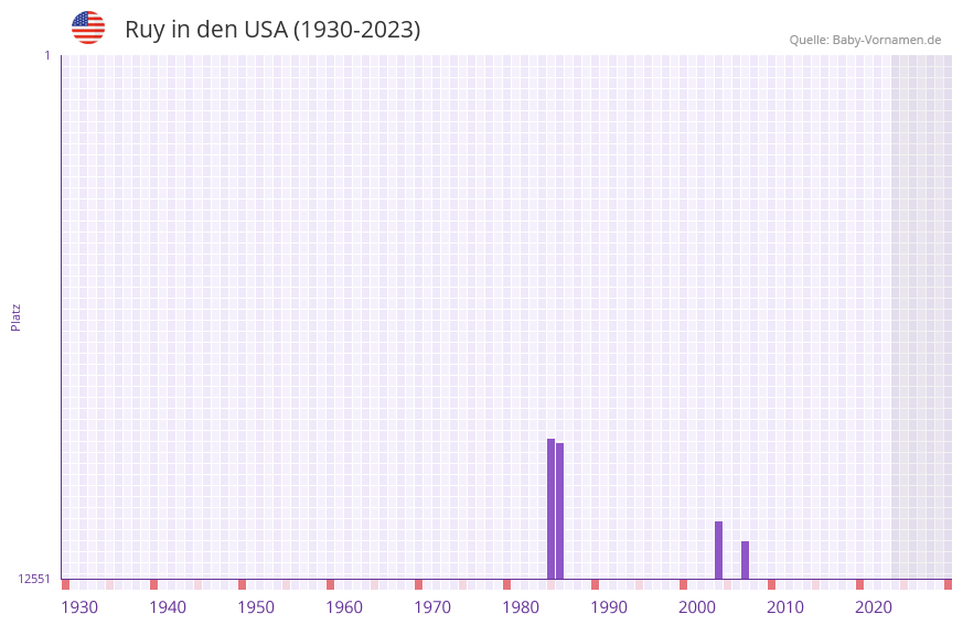 Ruy in der Vornamen-Hitliste von den USA (1930-2023) Ruy in der Vornamen-Hitliste von den USA (1930-2023)