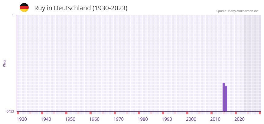 Ruy in der Vornamen-Hitliste von Deutschland (1930-2023) Ruy in der Vornamen-Hitliste von Deutschland (1930-2023)