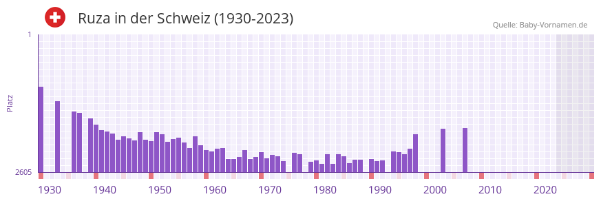 Ruza in der Vornamen-Hitliste von der Schweiz (1930-2023) Ruza in der Vornamen-Hitliste von der Schweiz (1930-2023)