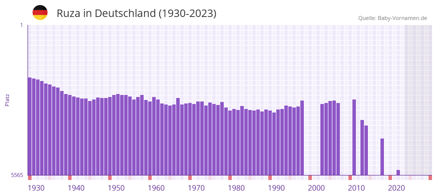 Ruza in der Vornamen-Hitliste von Deutschland (1930-2023) Ruza in der Vornamen-Hitliste von Deutschland (1930-2023)