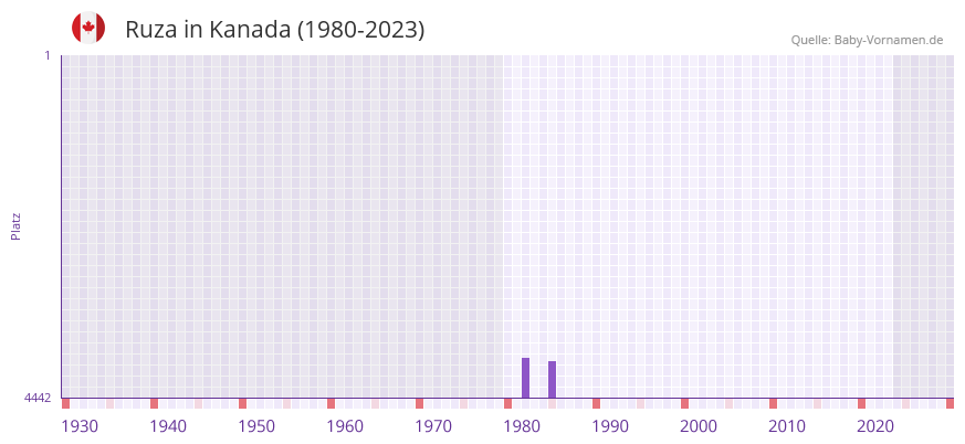 Ruza in der Vornamen-Hitliste von Kanada (1980-2023) Ruza in der Vornamen-Hitliste von Kanada (1980-2023)