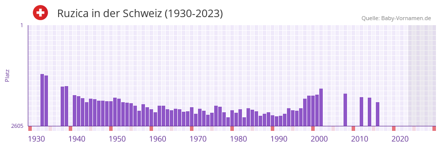 Ruzica in der Vornamen-Hitliste von der Schweiz (1930-2023)