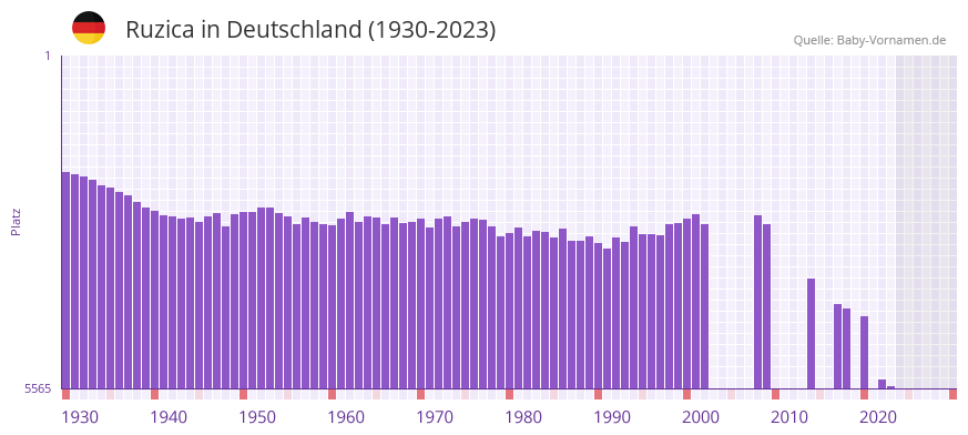 Ruzica in der Vornamen-Hitliste von Deutschland (1930-2023)