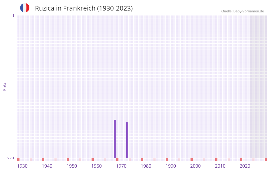 Ruzica in der Vornamen-Hitliste von Frankreich (1930-2023)