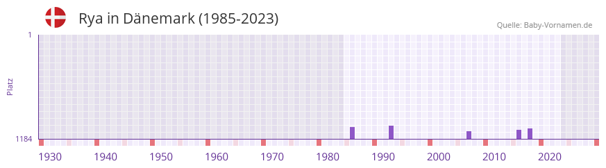 Rya in der Vornamen-Hitliste von Dnemark (1985-2023)