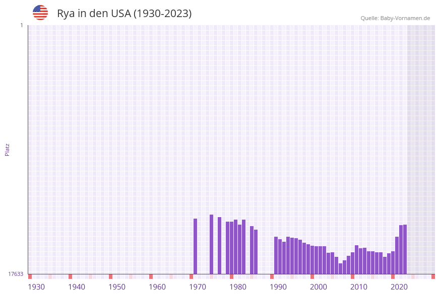 Rya in der Vornamen-Hitliste von den USA (1930-2023)