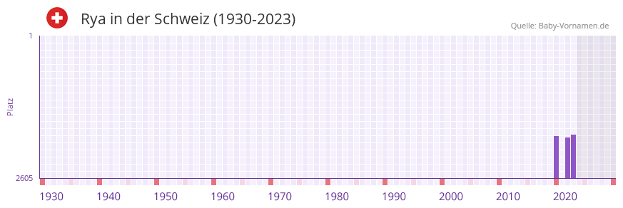 Rya in der Vornamen-Hitliste von der Schweiz (1930-2023)
