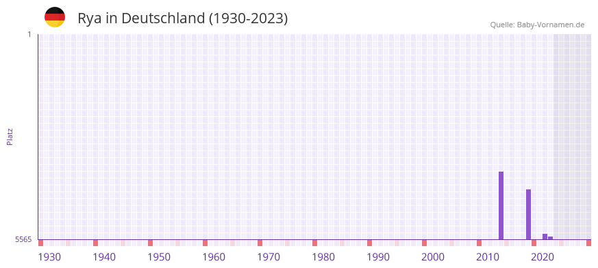 Rya in der Vornamen-Hitliste von Deutschland (1930-2023)