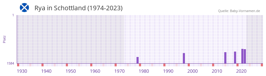 Rya in der Vornamen-Hitliste von Schottland (1974-2023)