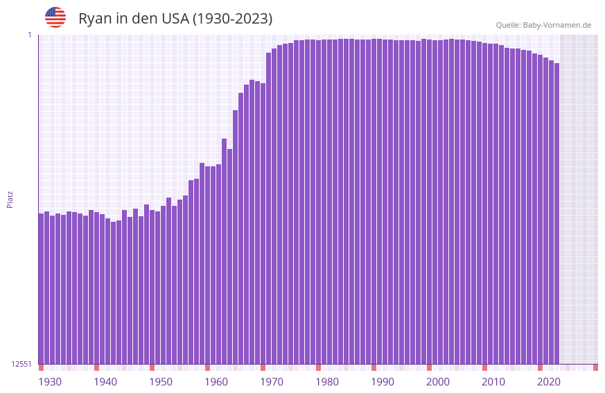 Ryan in der Vornamen-Hitliste von den USA (1930-2023) Ryan in der Vornamen-Hitliste von den USA (1930-2023)