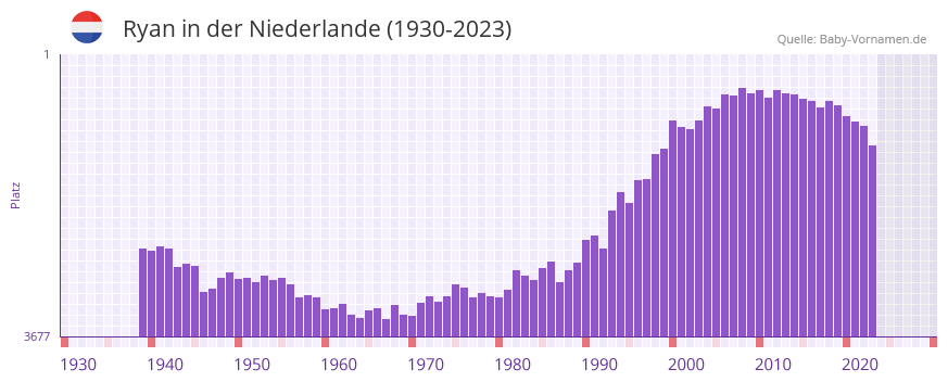 Ryan in der Vornamen-Hitliste von der Niederlande (1930-2023) Ryan in der Vornamen-Hitliste von der Niederlande (1930-2023)