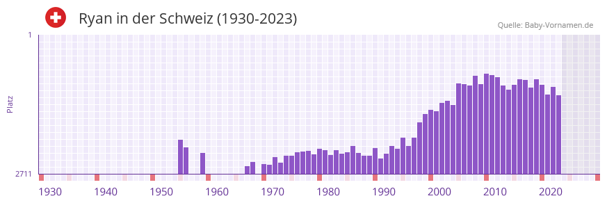 Ryan in der Vornamen-Hitliste von der Schweiz (1930-2023) Ryan in der Vornamen-Hitliste von der Schweiz (1930-2023)